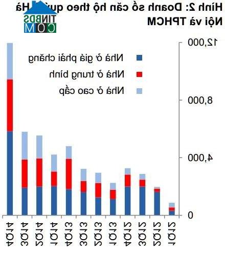 Ảnh Giá căn hộ còn tăng thêm hơn 60% nữa?