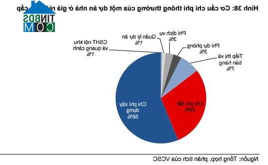 Biểu đồ cơ cấu chi phí thông thường của một dự án phân khúc nhà ở bình dân