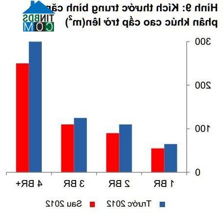 Ảnh Giá căn hộ còn tăng thêm hơn 60% nữa?