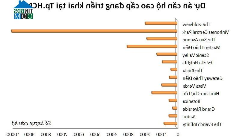 Biểu đồ nguồn cung căn hộ tại các dự án đang triển khai tại Tp.HCM