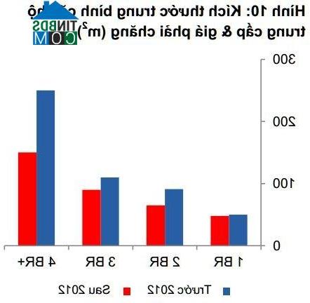 Ảnh Giá căn hộ còn tăng thêm hơn 60% nữa?
