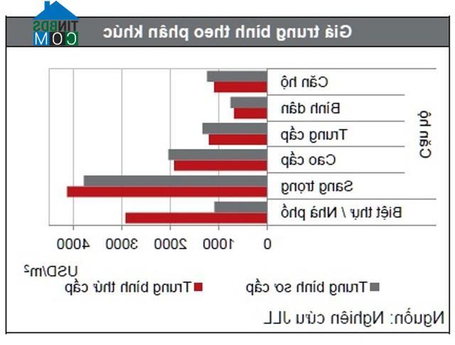 Ảnh Quý IV/2015: Giá bán căn hộ tại Hà Nội và Tp.HCM khó giảm nhiệt