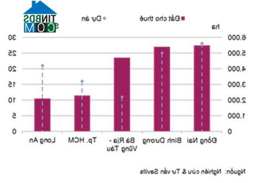 Ảnh Khối ngoại đầu tư mạnh vào thị trường bất động sản công nghiệp