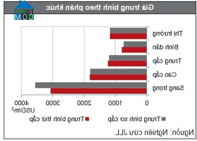 Ảnh Quý IV/2015: Giá bán căn hộ tại Hà Nội và Tp.HCM khó giảm nhiệt