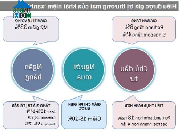 Ảnh Chủ đầu tư dự án thường “làm ngơ” với mảng xanh
