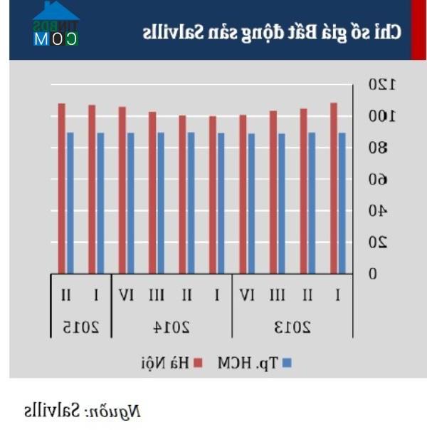 Biểu đồ chỉ giá BĐS. Nguồn: Salvills
