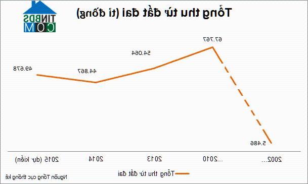 Ảnh Chính phủ cho thuế đất: Nguồn thu cũng lên xuống theo thời