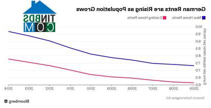 Ảnh Thị trường nhà ở tại Đức đang nóng lên từng ngày