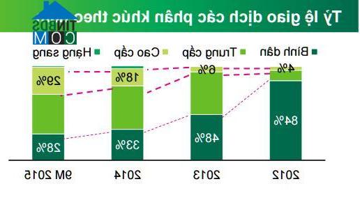 Ảnh Nguồn cung chung cư bình dân khan hiếm vào cuối năm