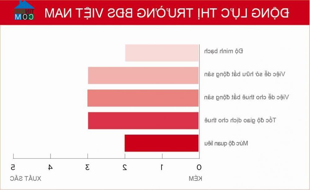 Ảnh Bất động sản Việt Nam nằm trong top có mức độ rủi ro đầu tư cao