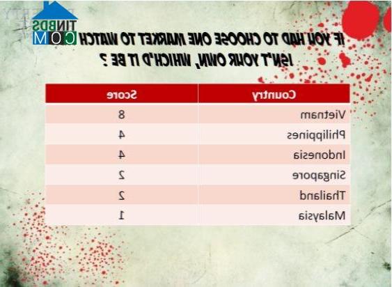 Ảnh BĐS Việt Nam sẵn sàng dẫn đầu khu vực trong 2-3 năm tới