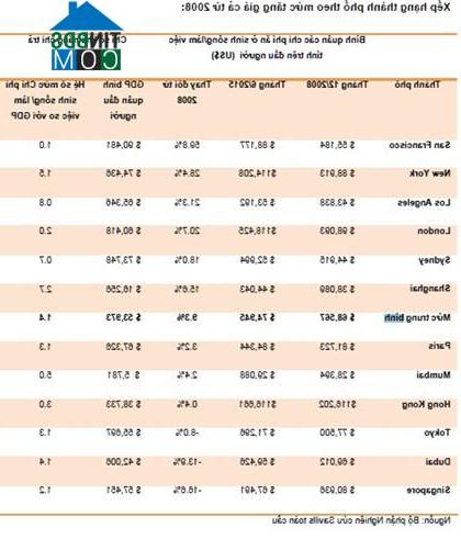 Bảng xếp hạng thành phố theo mức tăng giá cả năm 2018