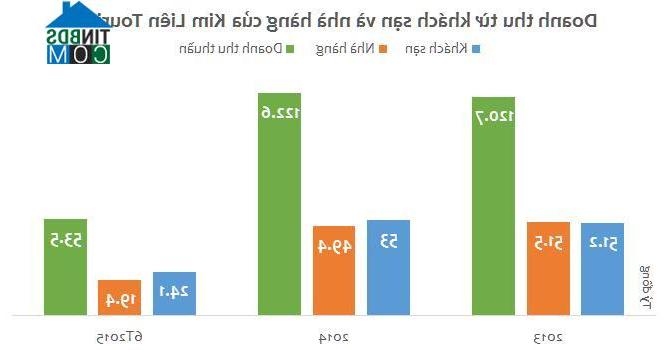 Ảnh Ai sẽ sở hữu 3,5 ha “đất vàng” khách sạn Kim Liên?
