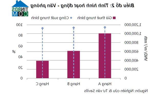 Ảnh Savills: Thị trường văn phòng Tp.HCM hoạt động tốt nhất 4 năm qua