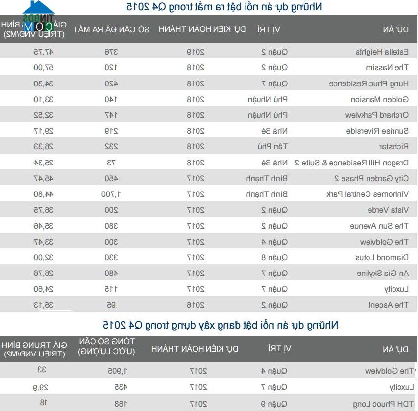 Bảng giá có dùng số liệu của Công ty tư vấn Bất động sản Cushman & Wakefield