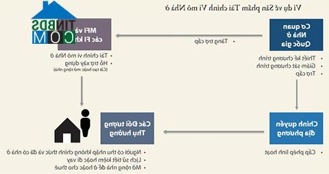 Ví dụ về sản phẩm tài chính vi mô nhà ở. Nguồn: WB