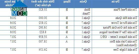 Bảng nguồn cung sàn VP tương lai tại Tp.HCM 