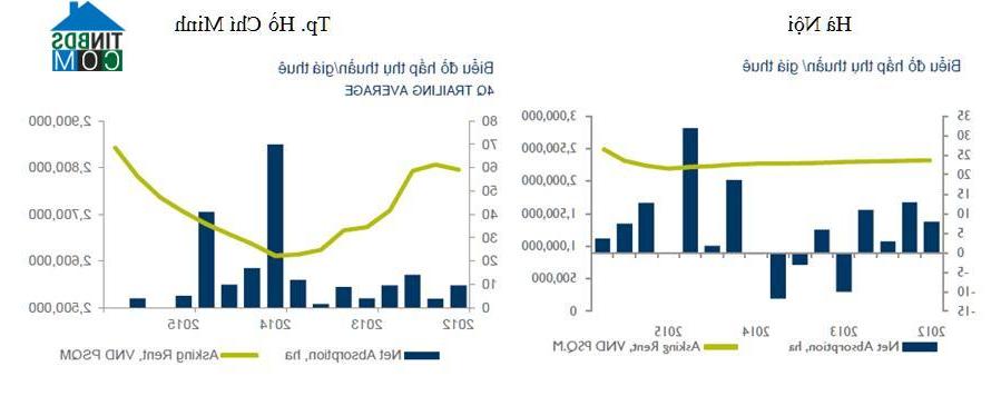 Từ năm 2014 đến nay, giá thuê đất đang tăng trở lại