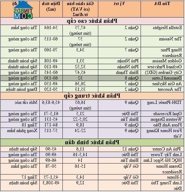 Ảnh Bảng giá chào bán dự án căn hộ mới tháng 1/2016 tại Tp.HCM