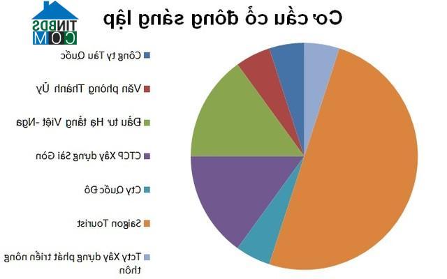 Ảnh Thành ủy Tp.HCM bán CP tại dự án Saigon SunBay