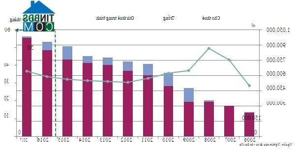 Bảng nguồn cung văn phòng hạng A và B ở Tp. HCM