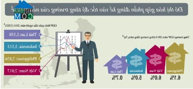 Đô thị hóa thúc đẩy tăng trưởng kinh tế
