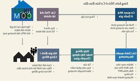 Sáng kiến nhà ở cơ bản ban đầu. Nguồn: WB