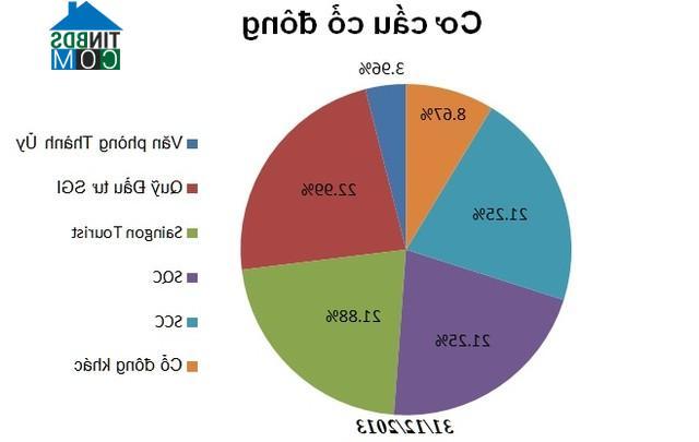 Ảnh Thành ủy Tp.HCM bán CP tại dự án Saigon SunBay