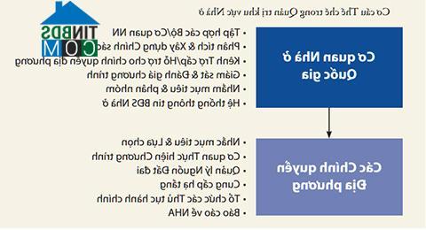 Cơ chế thể chế trong quản trị khu vực nhà ở. Nguồn: WB