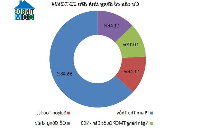 Ảnh Thành ủy Tp.HCM bán CP tại dự án Saigon SunBay