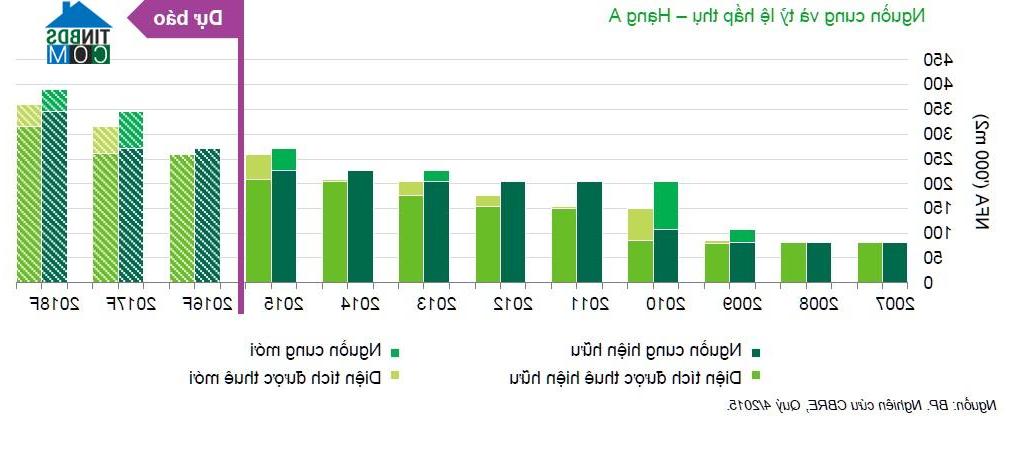 Nguồn cung và tỷ lệ hấp thụ của phân khúc văn phòng hạng A