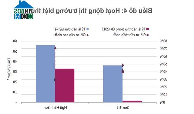 Ảnh Đà Nẵng: Sức hấp thụ của thị trường biệt thự tăng mạnh