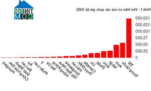 Mỹ là quốc gia dẫn đầu nguồn vốn đầu tư vào BĐS thương mại toàn cầu
