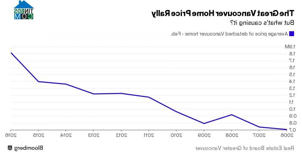 Biểu đồ biến động giá nhà tại Vancouver. Ảnh: Bloomberg.com