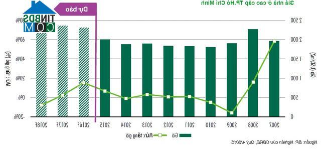 Ảnh Năm 2016: Người khôn ngoan sẽ đầu tư nhà đất tại Tp.HCM