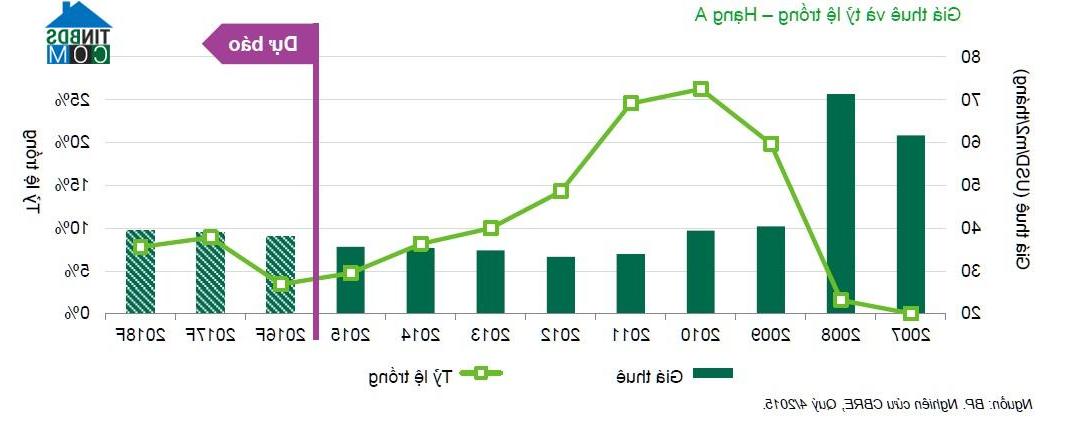 Giá thuê và tỷ lệ trống của văn phòng hạng A