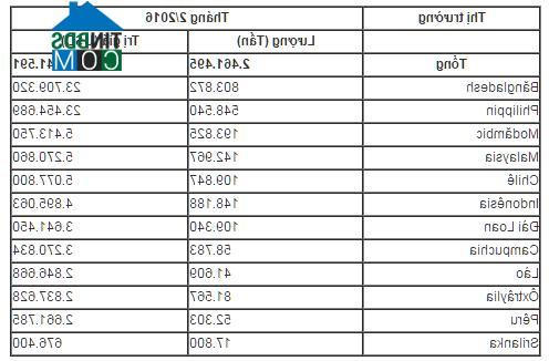 Ảnh Xuất khẩu xi măng trong 2 tháng đầu năm 2016 sụt giảm