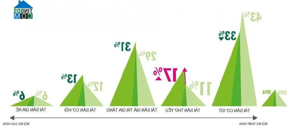 Ảnh Năm 2016, giới đầu tư châu Á chuộng đổ vốn vào thị trường văn phòng, kho vận