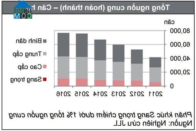 Ảnh Tp.HCM: Giao dịch thành công 9.000 căn hộ trong quý I/2016