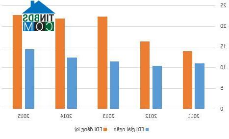 Tình hình thu hút vốn FDI trong các năm qua. Nguồn: FIA