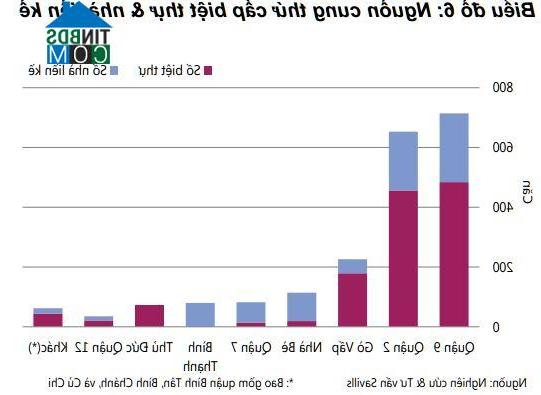 Ảnh "Loạn" số liệu nguồn cung biệt thự, nhà phố