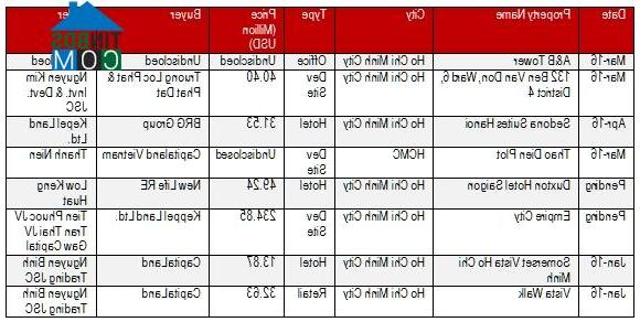 Một số thương vụ M&A bất động sản nổi bật trong quý I/2016. Nguồn: JLL