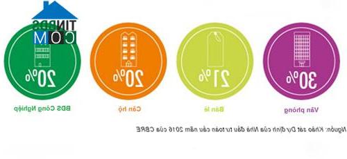 Ảnh CBRE: 1.000 tỷ USD đang săn lùng cơ hội đầu tư BĐS toàn cầu