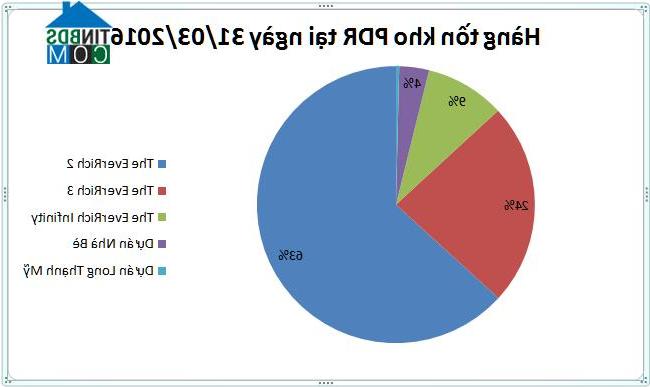 Tỷ lệ hàng tồn kho của địa ốc Phát Đạt tại ngày 31/3/2016