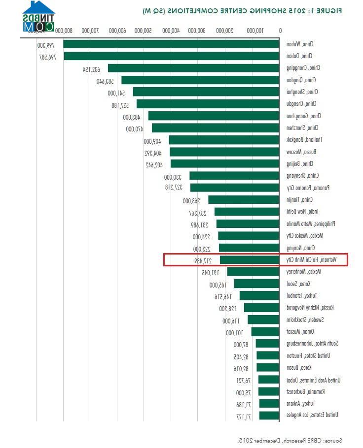 Ảnh CBRE: Tổng diện tích mặt bằng bán lẻ của Tp. HCM tăng 50%