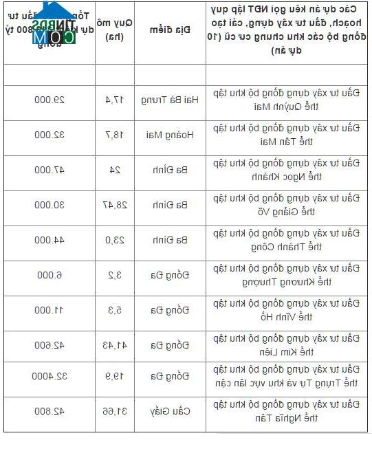 Danh mục các dự án dự kiến thu hút đầu tư trên địa bàn TP. Hà Nội đột 1