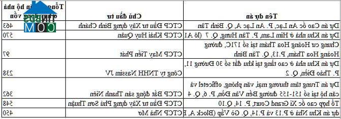 7 dự án đủ điều kiện được bán, cho thuê mua