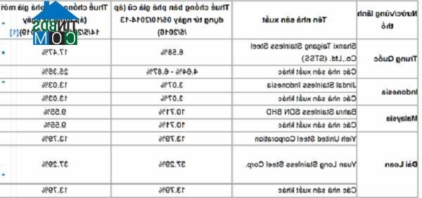 Ảnh Áp mức thuế chống bán phá giá mới với thép nhập khẩu bị điều tra