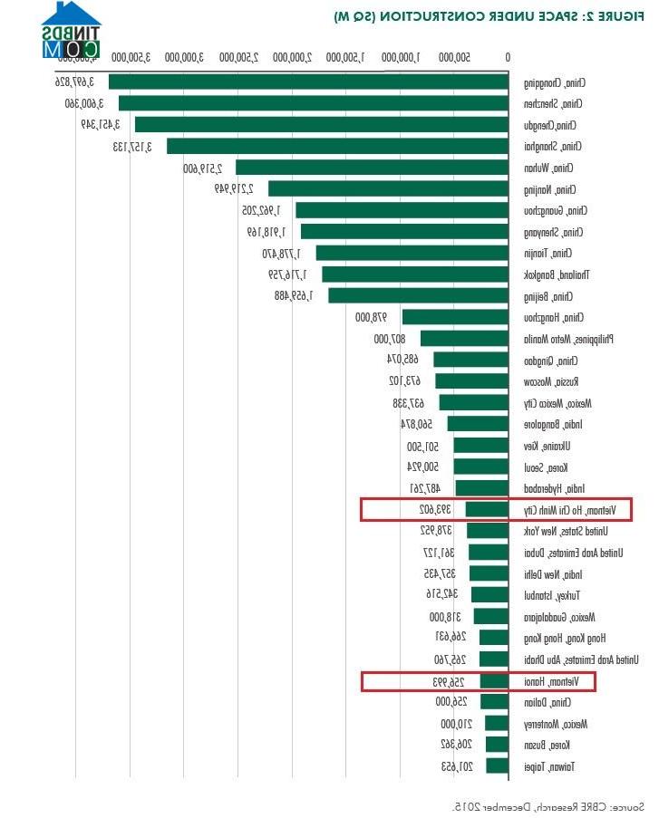 Ảnh CBRE: Tổng diện tích mặt bằng bán lẻ của Tp. HCM tăng 50%