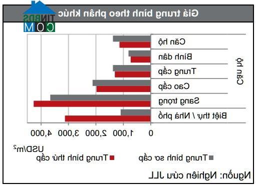 Ảnh Giá biệt thự, nhà phố tại Tp.HCM đang tăng mạnh